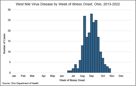 West Nile virus cases in Ohio